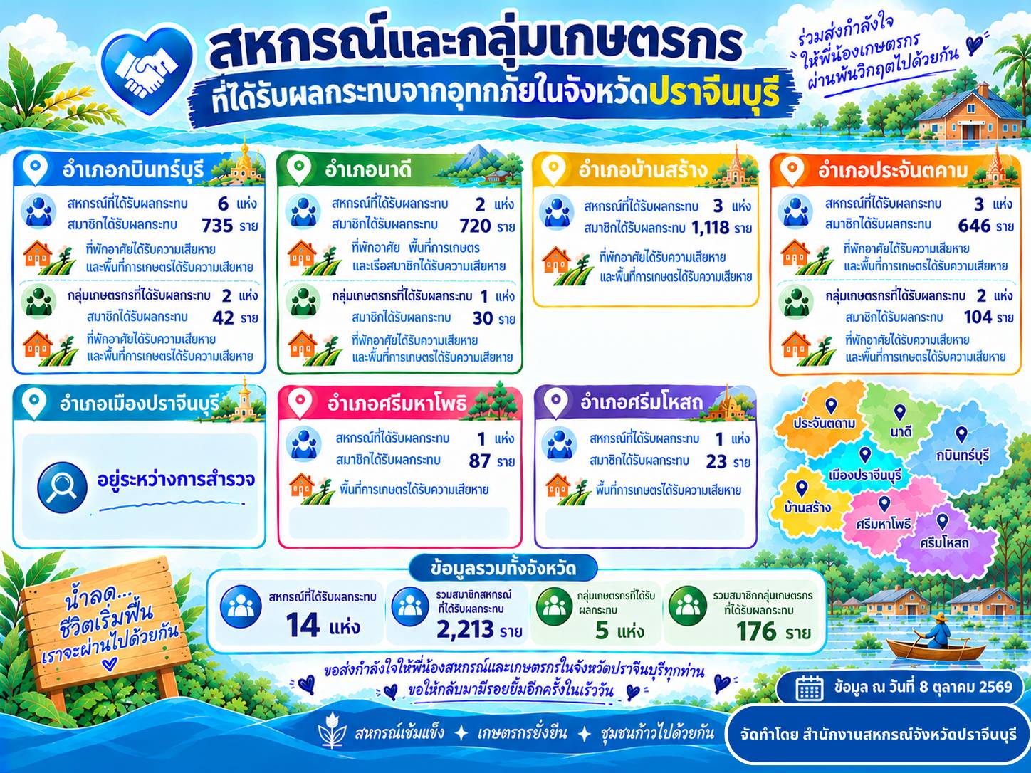 รายงานสหกรณ์ 8 ตุลาคม 2569